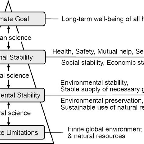 Model of sustainability. | Download Scientific Diagram