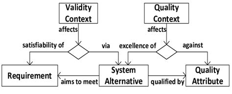 Meta-model of Requirements-driven Adaptation Artifacts | Download ...