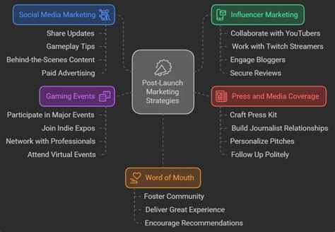 Indie Game Marketing | Proven Strategies to Boost Sales