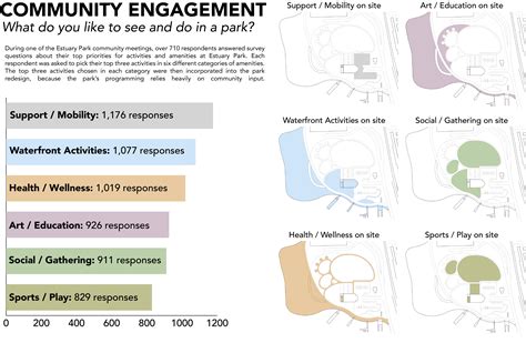 The Importance of Community Engagement | LA 435 PPN Blog