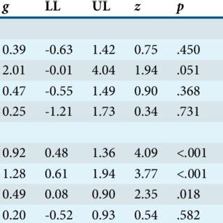 Moderator analysis for effect size | Download Scientific Diagram