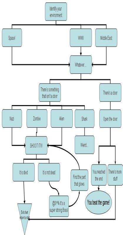 How to efficiently structure gaming guides for quick answers and no spoilers?
