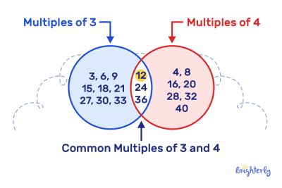 Multiples – Definition with Examples