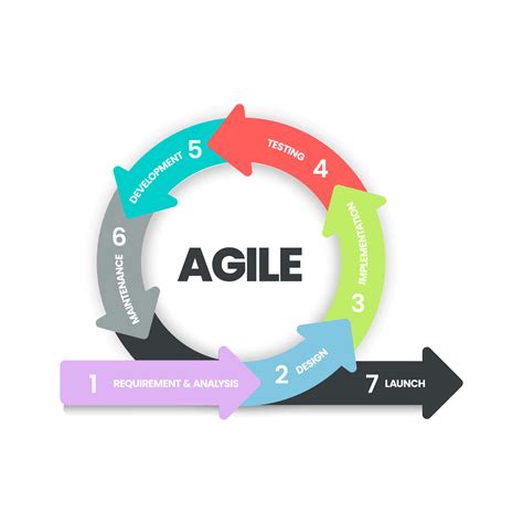 Agile Methodology Process Diagram Agile Methodology Developm
