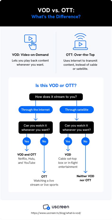 What Is VOD? And Why You Need It for Your Video Business
