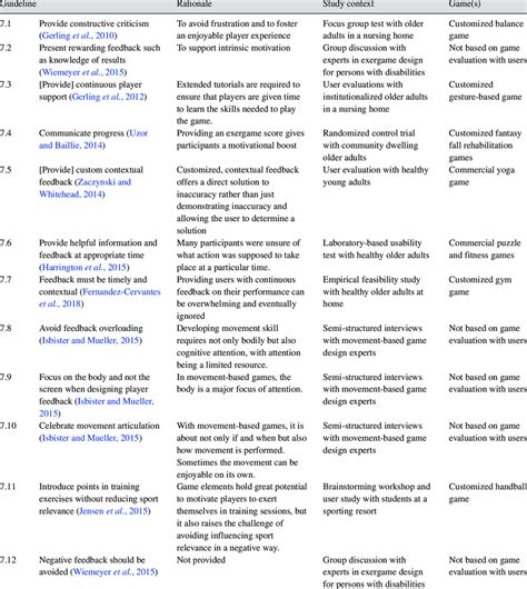 Guidelines for feedback on player performance. 7. Feedback on player ...