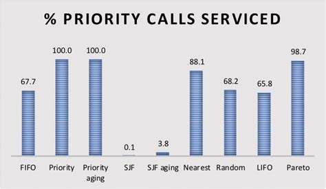 Results regarding the percentage of priority calls served | Download ...