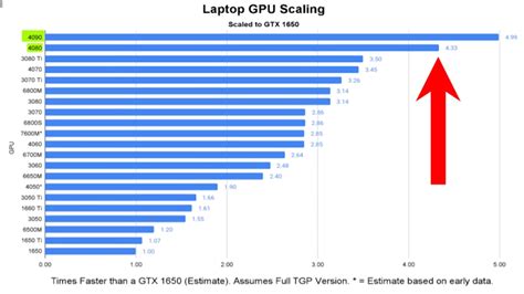 Laptop GPU performance chart? : r/SuggestALaptop
