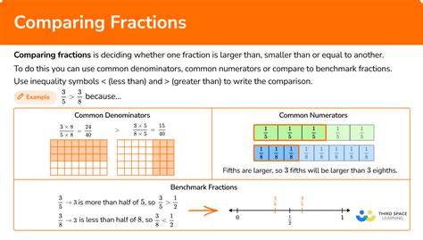 Comparing Fractions - Math Steps, Examples & Questions