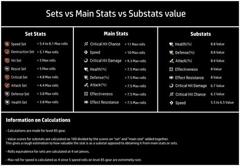 Gear Optimization, Sets/Main Stats/Substats value breakdown : r/EpicSeven