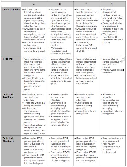 Rubric for Design a Game - Unit and Lesson Discussion - Code.org ...