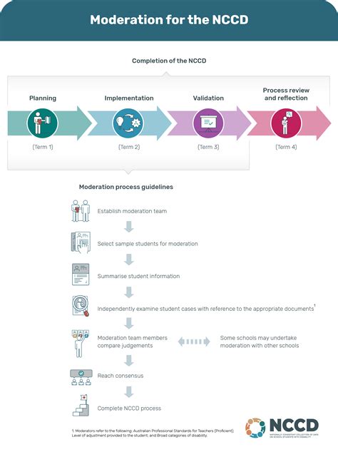 Undertake moderation to confirm decision making is consistent ...