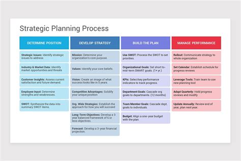 Strategic Planning Process Google Slides Template | Nulivo Market