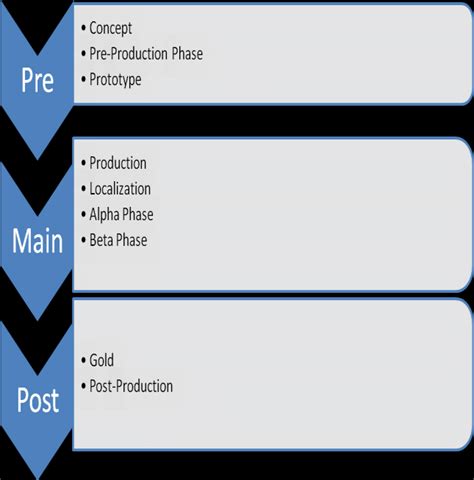 an example of game development process model (showing the 3 main phases ...