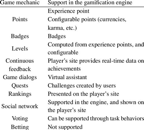 Game mechanics support in the engine. | Download Scientific Diagram