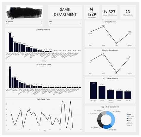 GAME-DATA-ANALYSIS - OWOLABI OLATUNJI - Medium
