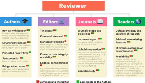 How to be a Good Reviewer for a Scientific Journal - Journal of ...