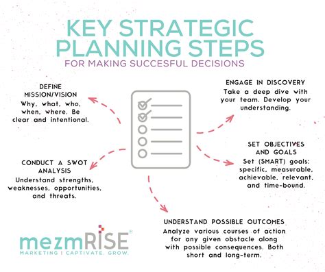 Strategic Planning Made Simple — mezmRISE