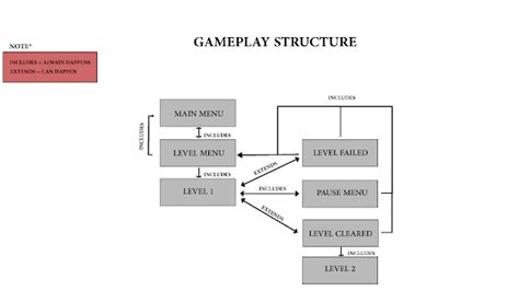 UNIT 40 Computer game design: Feedbacks and game's structure