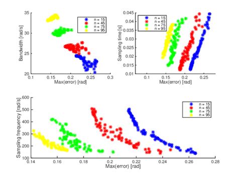 24: Different gear ratio analysis | Download Scientific Diagram