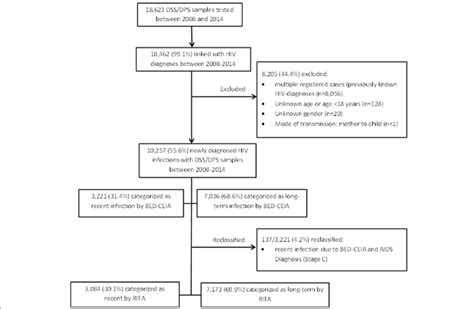 Flowchart of DSS/DPS samples and HIV diagnoses included in the analyses ...
