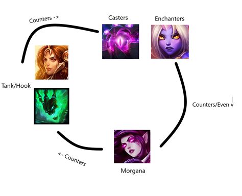 Support Counterpick Cheatsheet : r/supportlol
