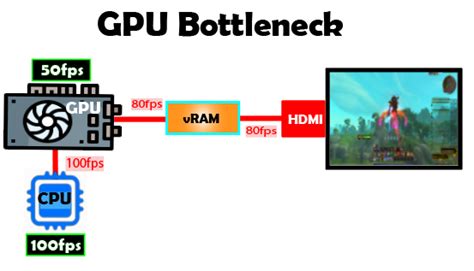 GPU Bottleneck: What is it? How to fix it (Easy Guide) - Laptop Study ...