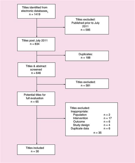 Summary of meta-analysis selection process. † Electronic databases ...