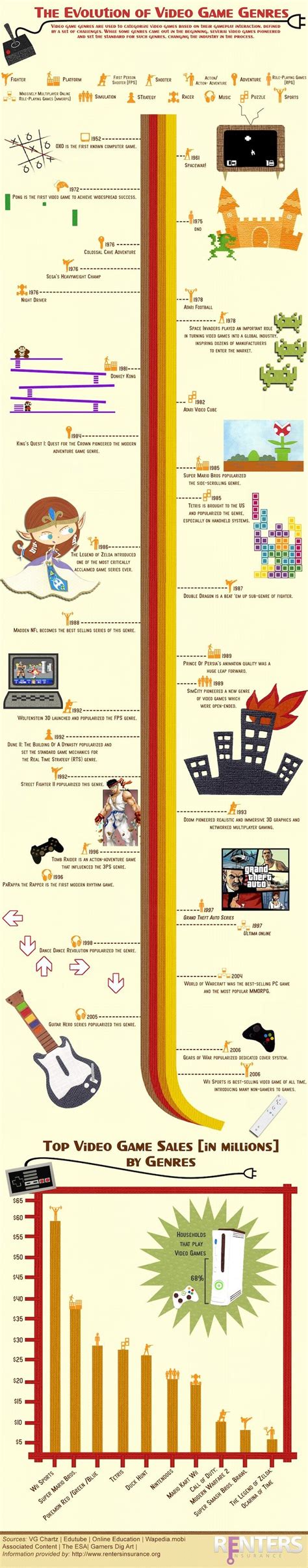 The Evolution of Video Game Genres (Infographic)