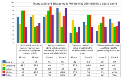 Interaction and engagement preferences following digital game ...