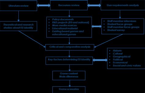 Flow-diagram of the game design processes. | Download Scientific Diagram
