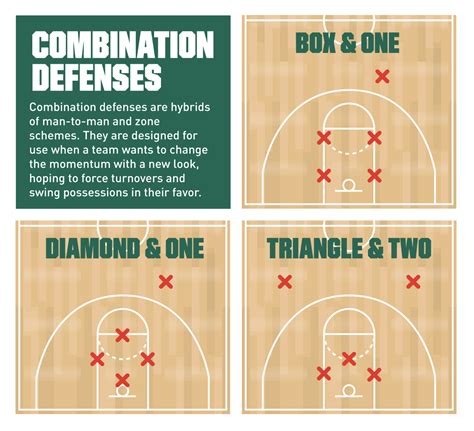 Basketball 101: Common Defensive Strategies