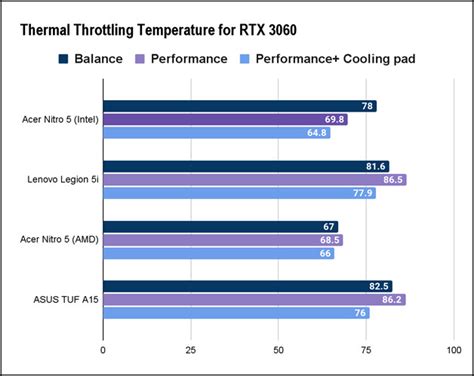 GPU Thermal Throttling [Impact on Games &amp; How to Prevent]
