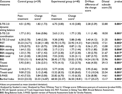 Comparison of change score of outcome measures between control and ...