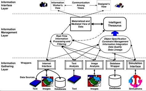 Layered Information Architecture & Processes | Download Scientific Diagram