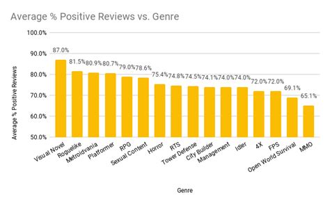 What makes people review your game? A deep dive into the Steam's sales ...