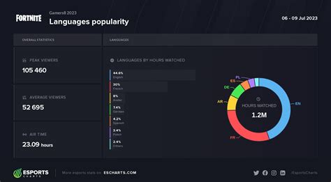 Esports Charts 🇺🇦 on Twitter:
