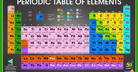 Modern Periodic Table Of Elements