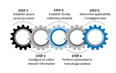 ConsoleWorks | Automated Patch Analysis Process - TDi