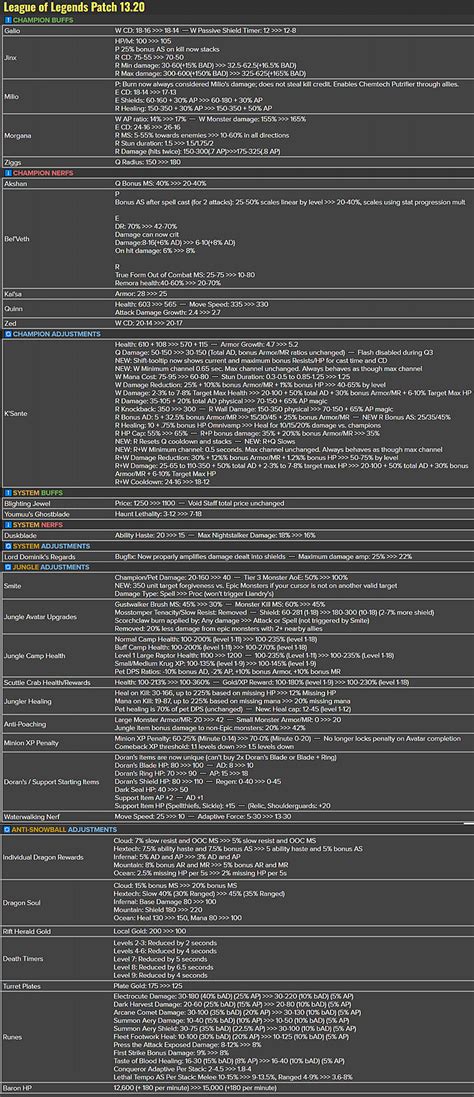 League of Legends patch 13.20 patch notes details: Anti-snowball focus ...