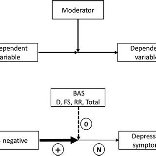 Moderator effect of BAS. (A) Concept of the moderator effect. (B) The ...