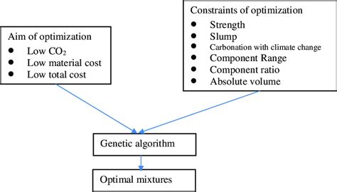 Flowchart of optimal design | Download Scientific Diagram