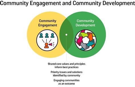 Module 3 | Part 2: Community Engagement and Development Learning ...
