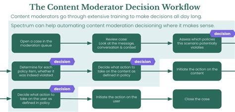 AI-Based Content Moderation: Improving Trust &amp; Safety Online