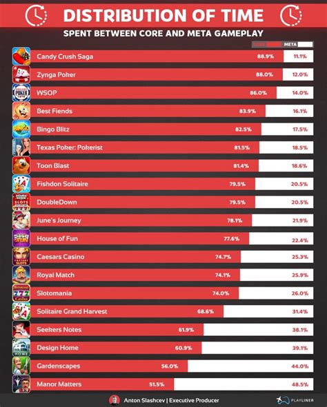 Core vs. Meta in Mobile Games