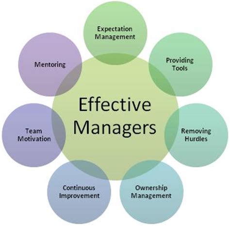 Effective Team Management Skills