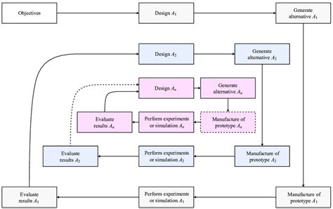Design-build-test cycle. | Download Scientific Diagram