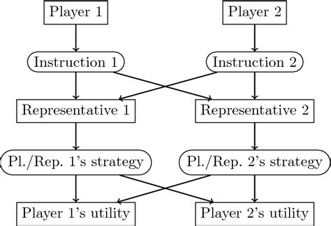 A diagram describing the meta-game in the case of two players ...