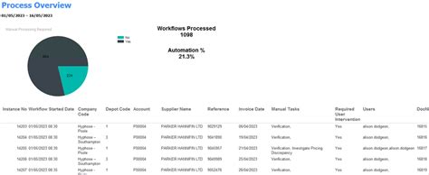 Workflow Manual Intervention Guide