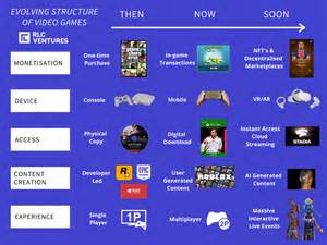 Gaming Evolution Explained - Elca Co Resurrection